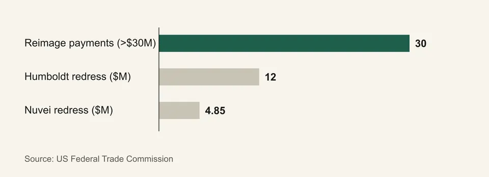 Bar chart in millions of dollars: more than 30 in Reimage payments allegedly processed by Nuvei, 12 in Humboldt redress and 4.85 in Nuvei redress.